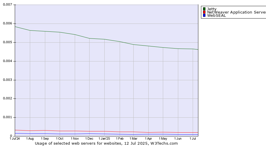 Historical trends in the usage of Jetty vs. NetWeaver Application Server vs. WebSEAL