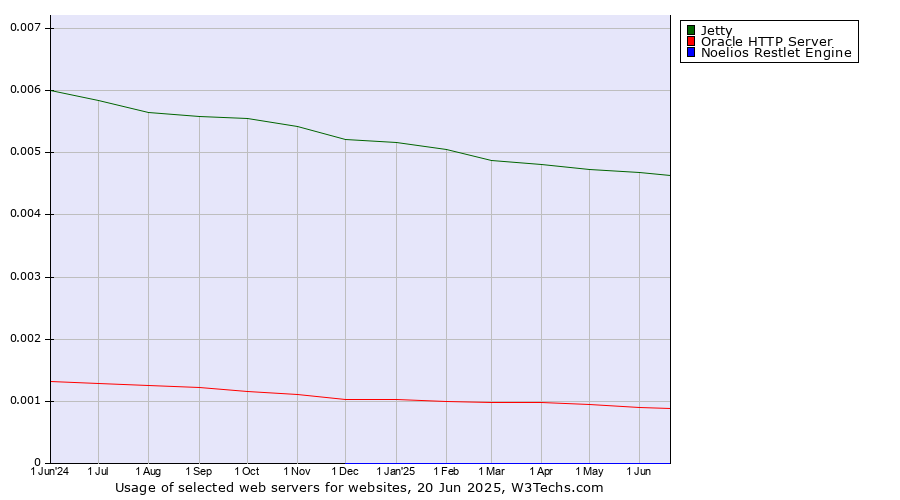 Historical trends in the usage of Jetty vs. Oracle HTTP Server vs. Noelios Restlet Engine