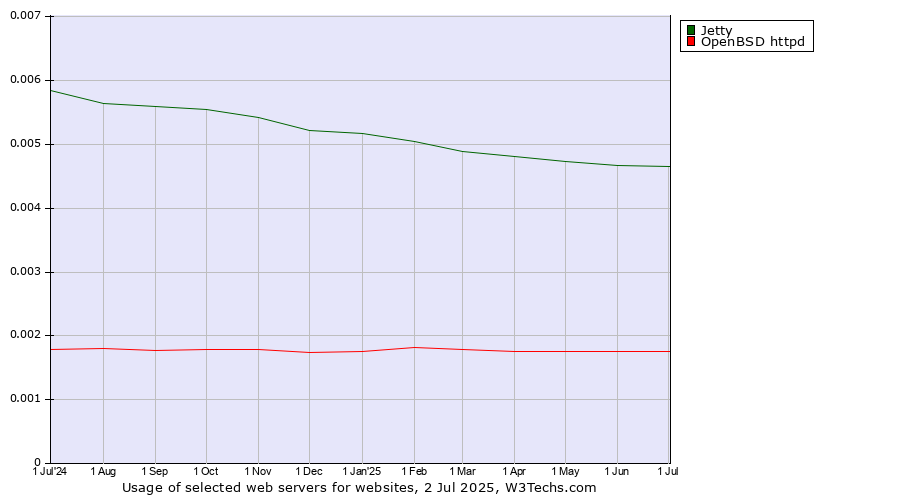 Historical trends in the usage of Jetty vs. OpenBSD httpd