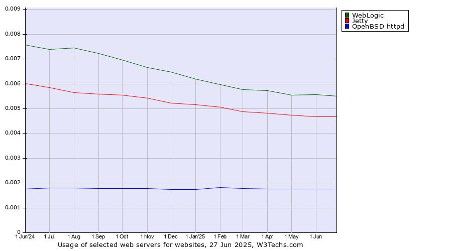 Historical trends in the usage of WebLogic vs. Jetty vs. OpenBSD httpd