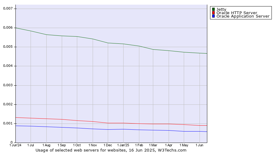Historical trends in the usage of Jetty vs. Oracle HTTP Server vs. Oracle Application Server
