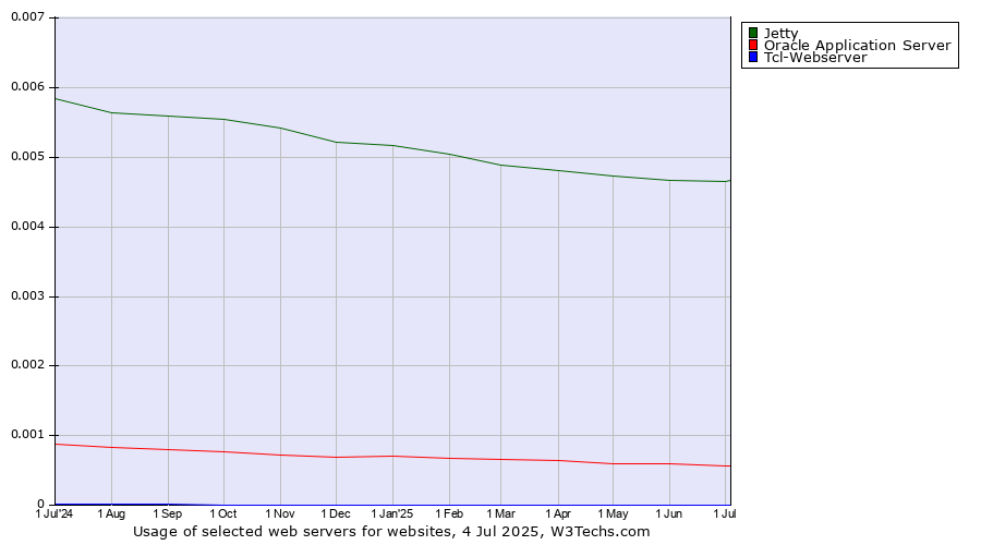 Historical trends in the usage of Jetty vs. Oracle Application Server vs. Tcl-Webserver