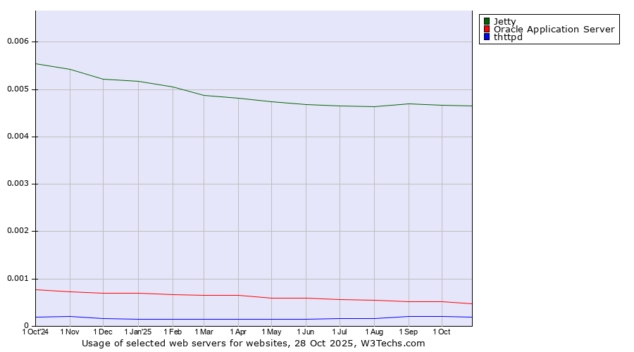 Historical trends in the usage of Jetty vs. Oracle Application Server vs. thttpd
