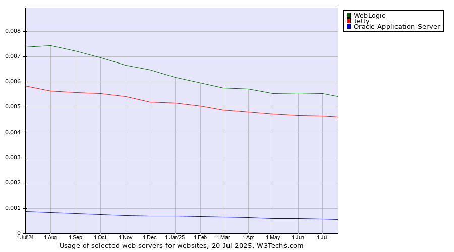 Historical trends in the usage of WebLogic vs. Jetty vs. Oracle Application Server