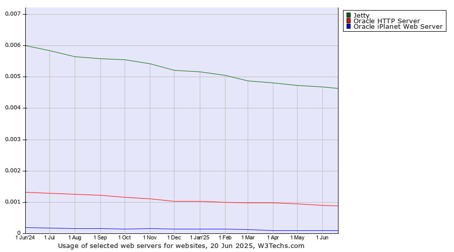 Historical trends in the usage of Jetty vs. Oracle HTTP Server vs. Oracle iPlanet Web Server