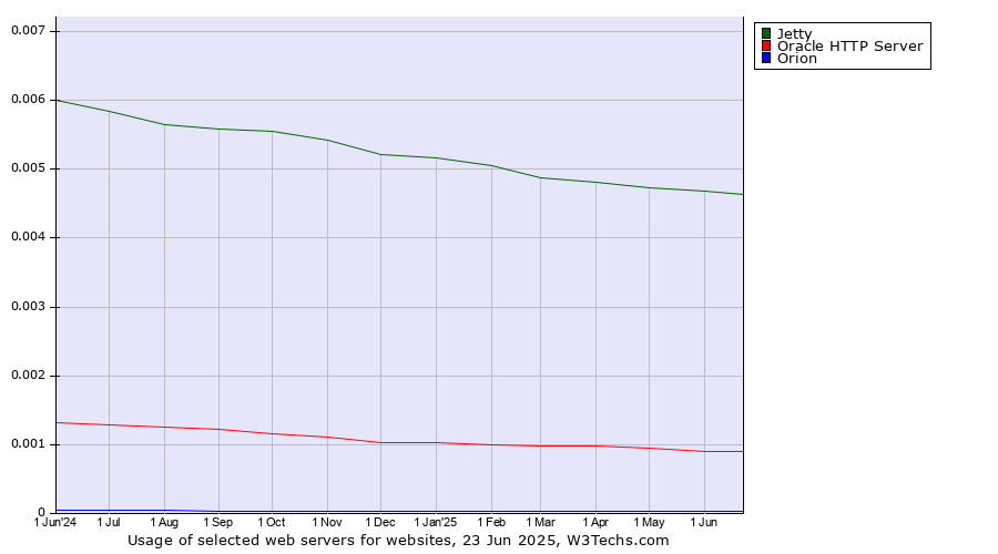 Historical trends in the usage of Jetty vs. Oracle HTTP Server vs. Orion