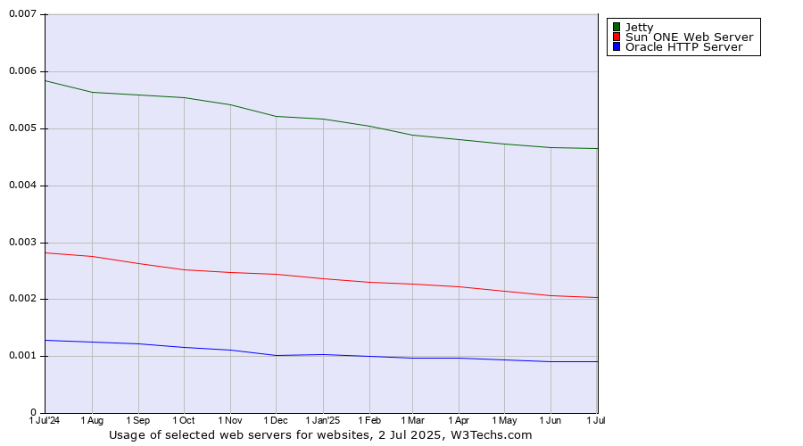 Historical trends in the usage of Jetty vs. Sun ONE Web Server vs. Oracle HTTP Server