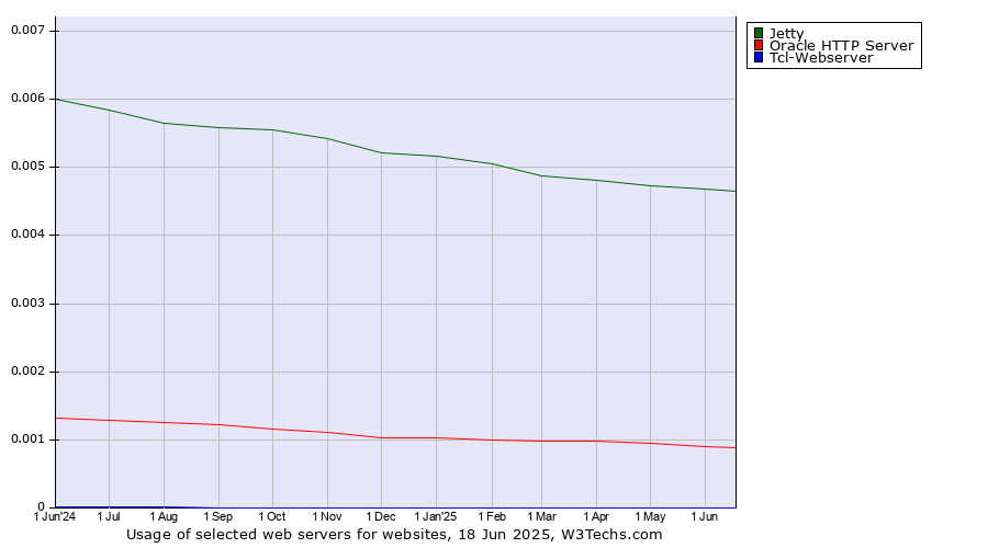 Historical trends in the usage of Jetty vs. Oracle HTTP Server vs. Tcl-Webserver