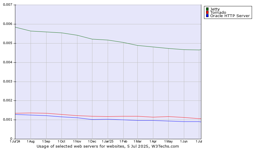 Historical trends in the usage of Jetty vs. Tornado vs. Oracle HTTP Server