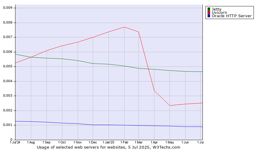 Historical trends in the usage of Jetty vs. Uvicorn vs. Oracle HTTP Server
