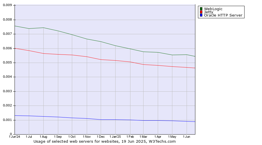 Historical trends in the usage of WebLogic vs. Jetty vs. Oracle HTTP Server