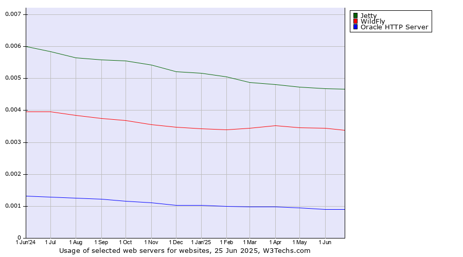 Historical trends in the usage of Jetty vs. WildFly vs. Oracle HTTP Server