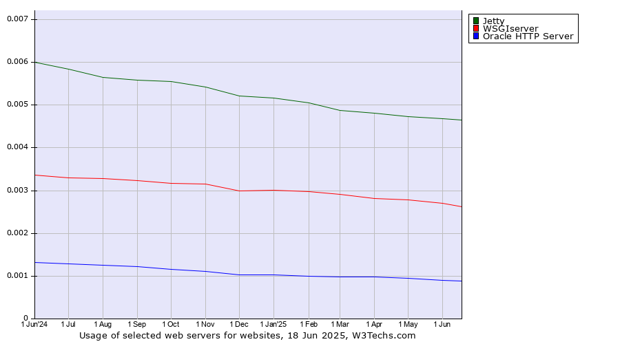Historical trends in the usage of Jetty vs. WSGIserver vs. Oracle HTTP Server