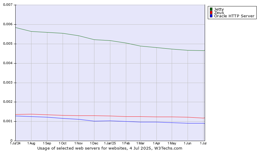 Historical trends in the usage of Jetty vs. Zeus vs. Oracle HTTP Server