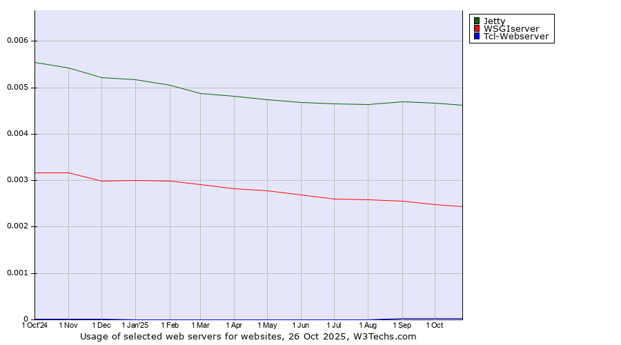 Historical trends in the usage of Jetty vs. WSGIserver vs. Tcl-Webserver