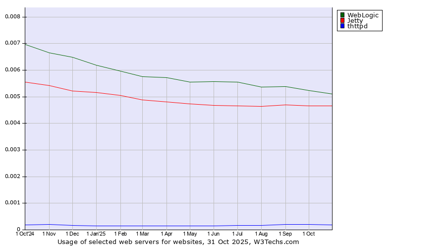 Historical trends in the usage of WebLogic vs. Jetty vs. thttpd