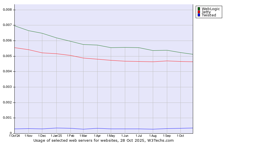 Historical trends in the usage of WebLogic vs. Jetty vs. Twisted