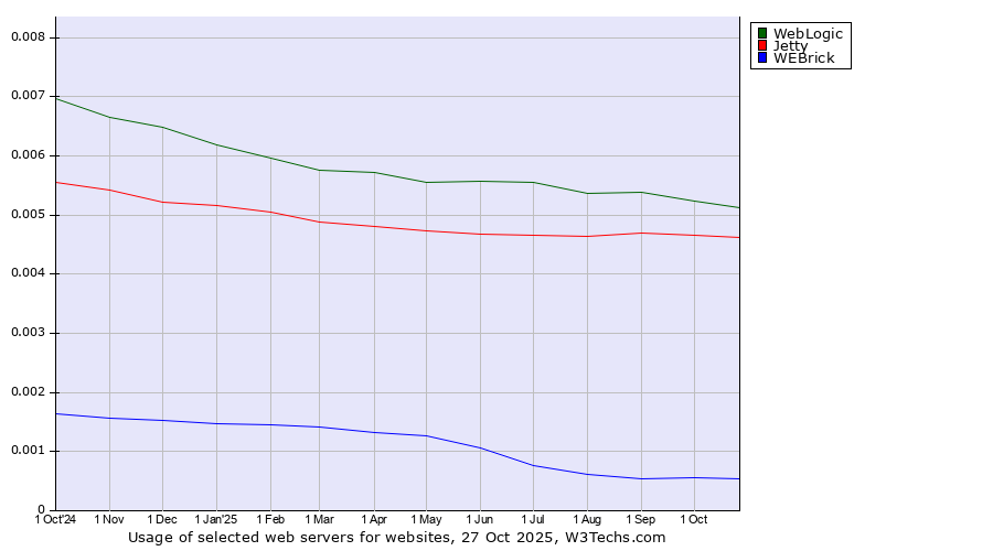 Historical trends in the usage of WebLogic vs. Jetty vs. WEBrick