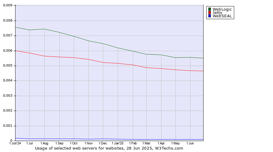 Historical trends in the usage of WebLogic vs. Jetty vs. WebSEAL