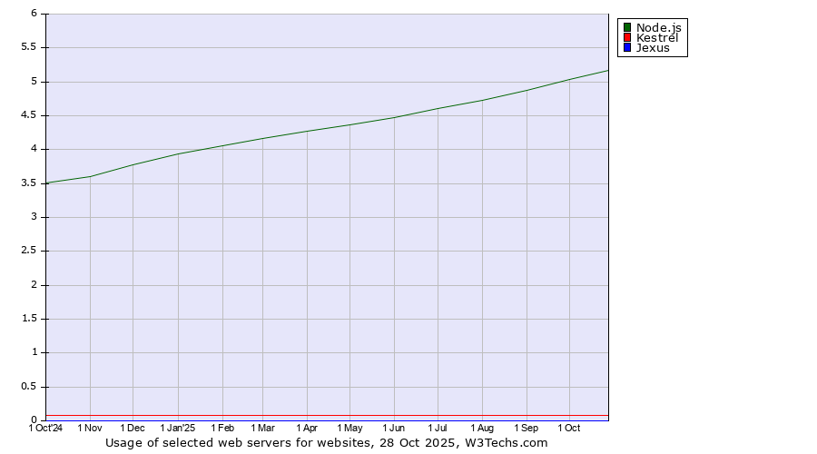 Historical trends in the usage of Node.js vs. Kestrel vs. Jexus