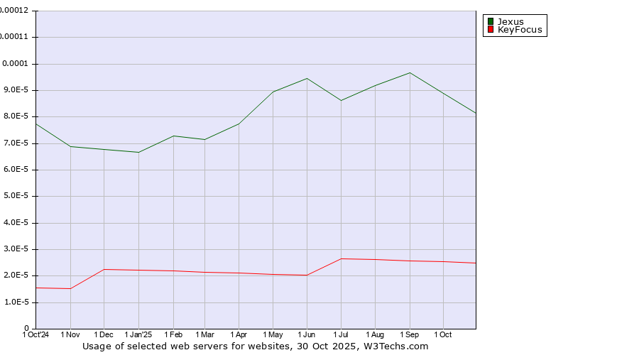 Historical trends in the usage of Jexus vs. KeyFocus