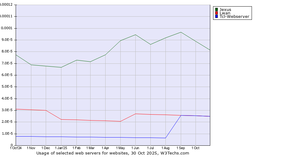 Historical trends in the usage of Jexus vs. Lwan vs. Tcl-Webserver