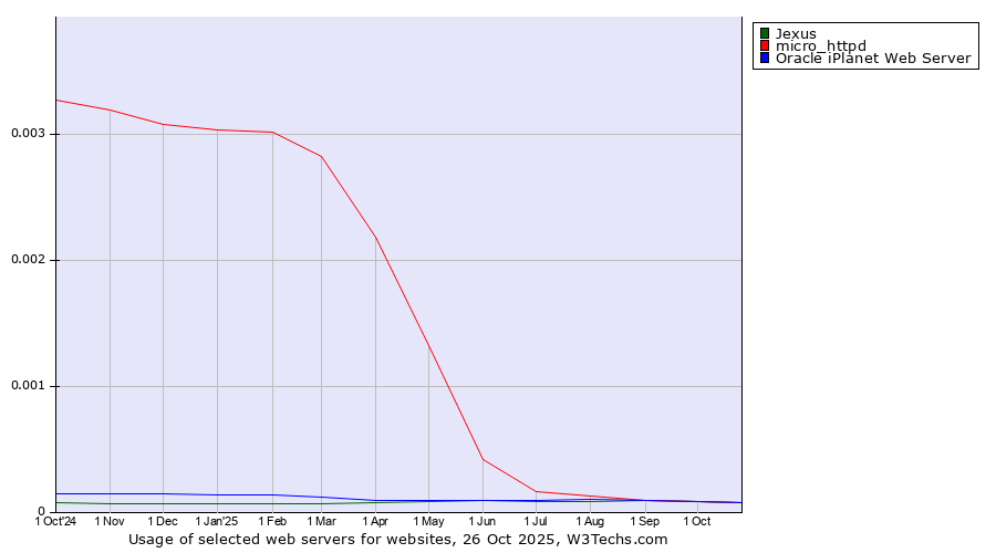 Historical trends in the usage of Jexus vs. Oracle iPlanet Web Server vs. micro_httpd