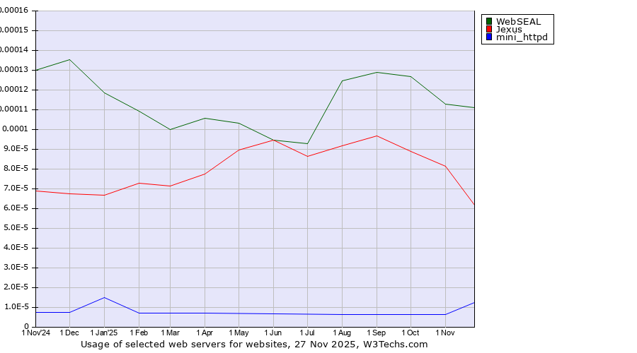 Historical trends in the usage of WebSEAL vs. Jexus vs. mini_httpd