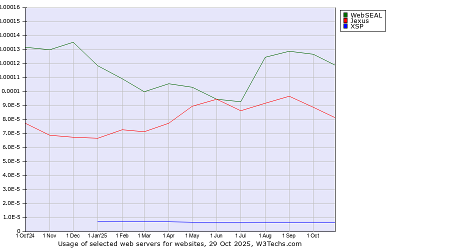 Historical trends in the usage of WebSEAL vs. Jexus vs. XSP