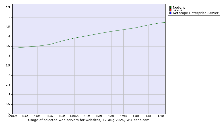 Historical trends in the usage of Node.js vs. Jexus vs. Netscape Enterprise Server