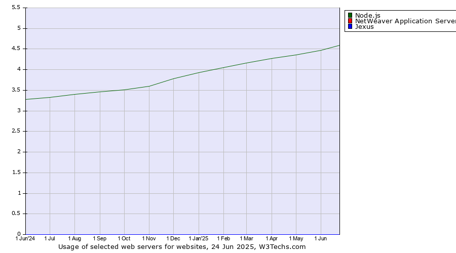 Historical trends in the usage of Node.js vs. NetWeaver Application Server vs. Jexus