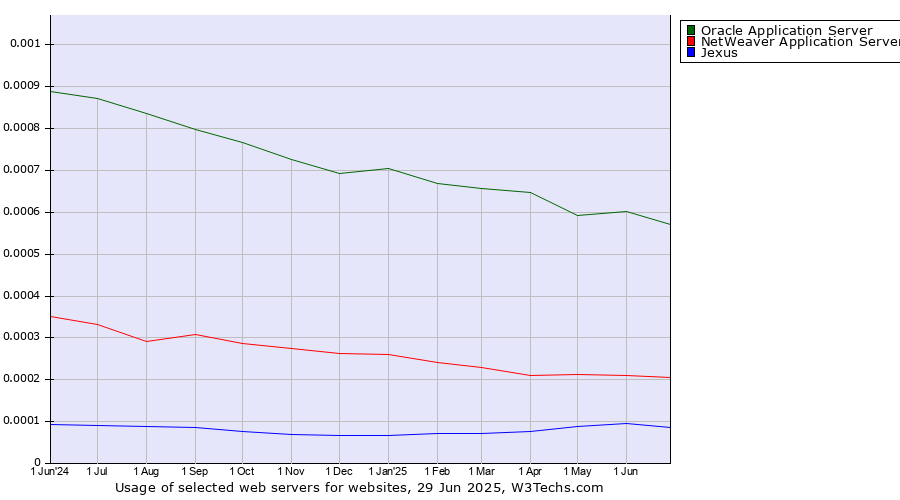 Historical trends in the usage of Oracle Application Server vs. NetWeaver Application Server vs. Jexus