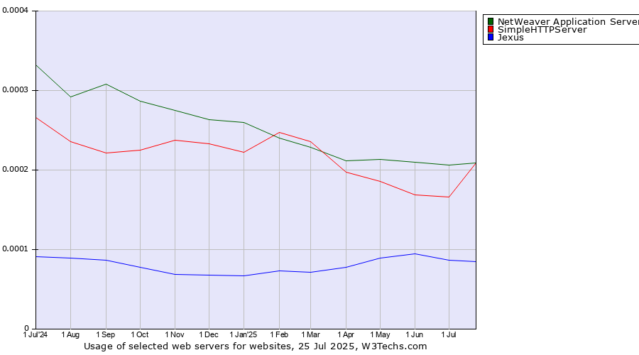 Historical trends in the usage of NetWeaver Application Server vs. SimpleHTTPServer vs. Jexus