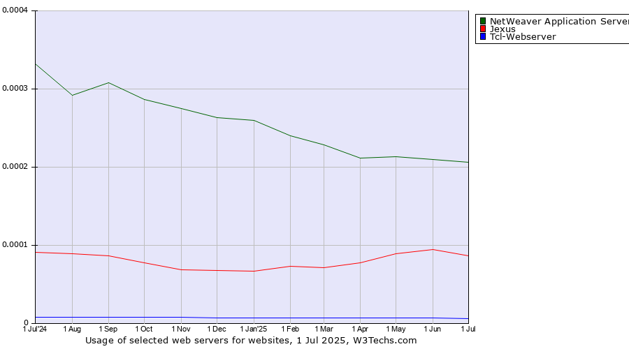 Historical trends in the usage of NetWeaver Application Server vs. Jexus vs. Tcl-Webserver