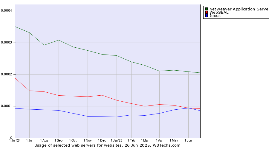 Historical trends in the usage of NetWeaver Application Server vs. Jexus vs. WebSEAL