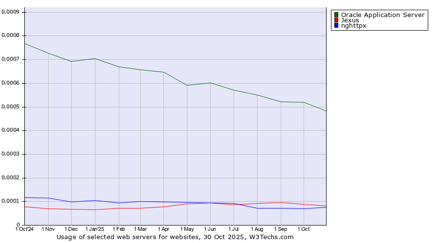 Historical trends in the usage of Oracle Application Server vs. Jexus vs. nghttpx