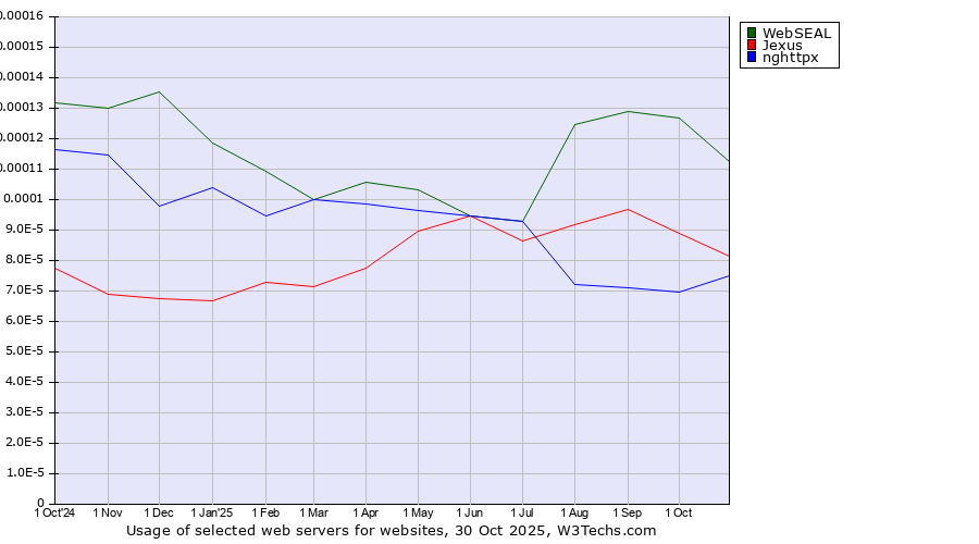 Historical trends in the usage of WebSEAL vs. Jexus vs. nghttpx
