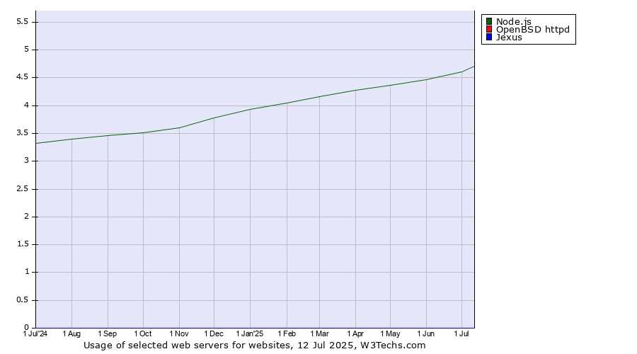 Historical trends in the usage of Node.js vs. OpenBSD httpd vs. Jexus