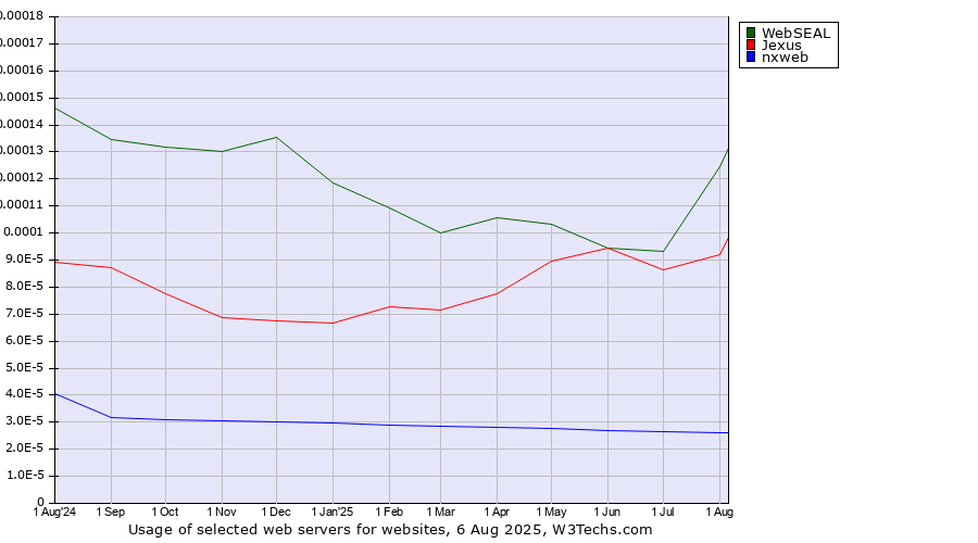 Historical trends in the usage of WebSEAL vs. Jexus vs. nxweb