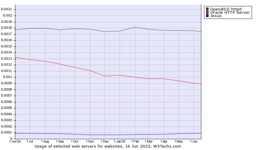 Historical trends in the usage of OpenBSD httpd vs. Oracle HTTP Server vs. Jexus