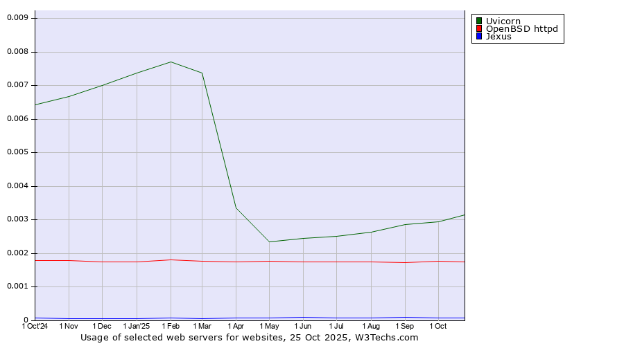 Historical trends in the usage of Uvicorn vs. OpenBSD httpd vs. Jexus