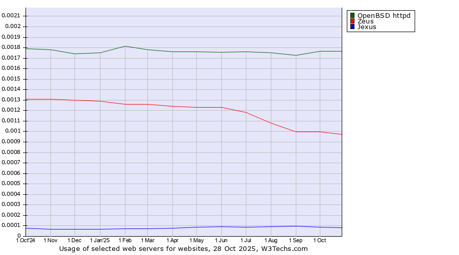 Historical trends in the usage of OpenBSD httpd vs. Zeus vs. Jexus