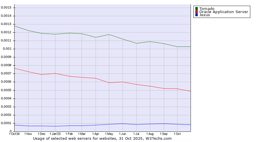 Historical trends in the usage of Tornado vs. Oracle Application Server vs. Jexus