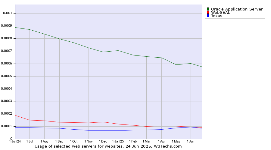 Historical trends in the usage of Oracle Application Server vs. Jexus vs. WebSEAL