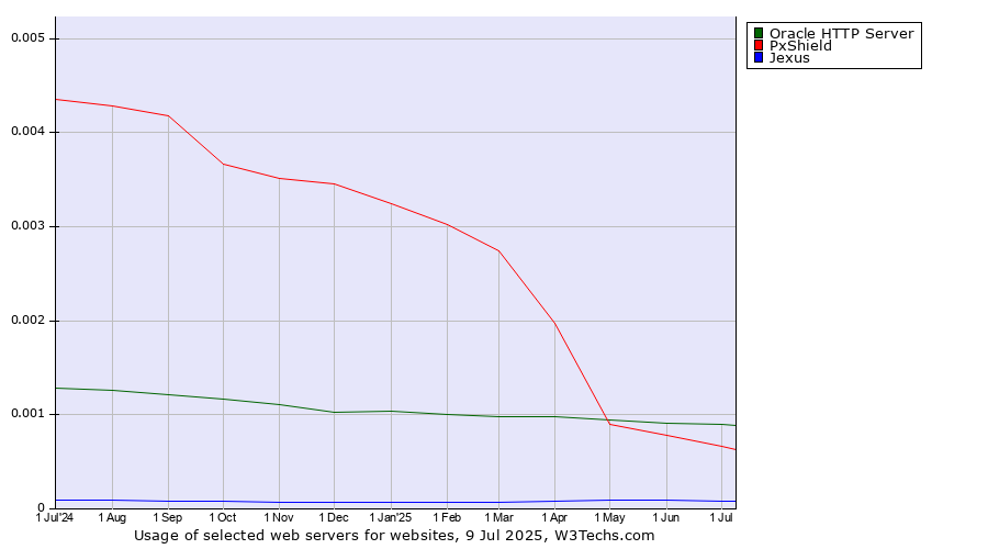 Historical trends in the usage of Oracle HTTP Server vs. PxShield vs. Jexus