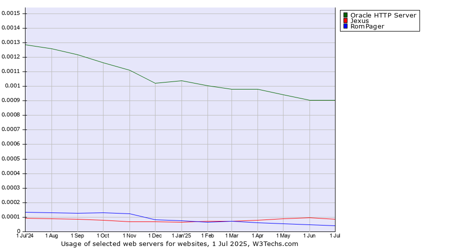 Historical trends in the usage of Oracle HTTP Server vs. Jexus vs. RomPager