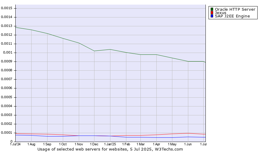 Historical trends in the usage of Oracle HTTP Server vs. Jexus vs. SAP J2EE Engine