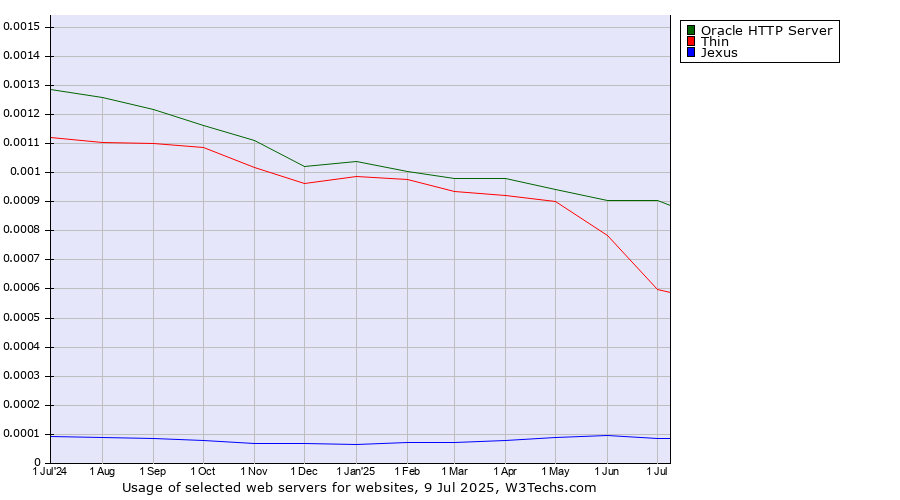 Historical trends in the usage of Oracle HTTP Server vs. Thin vs. Jexus