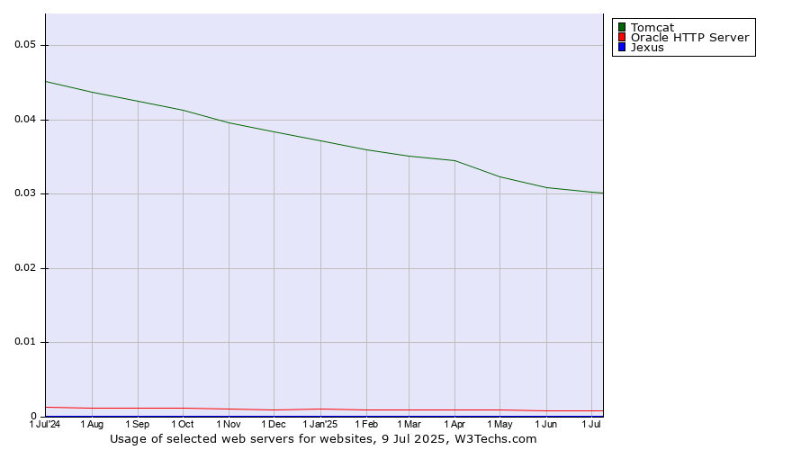 Historical trends in the usage of Tomcat vs. Oracle HTTP Server vs. Jexus