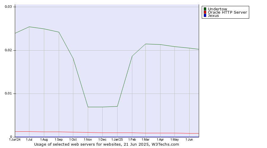 Historical trends in the usage of Undertow vs. Oracle HTTP Server vs. Jexus